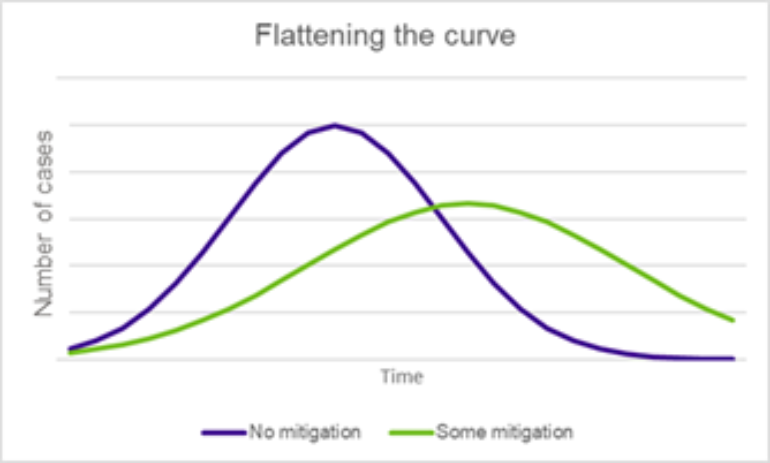 Flattening The Curve