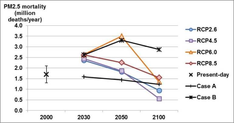 PM 2.5 Mortality